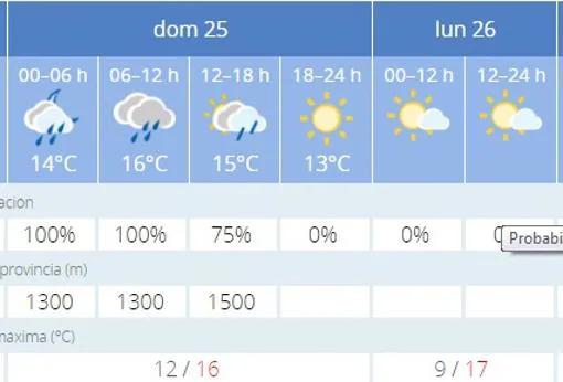 Las previsiones de la AEMET para el tiempo en Cádiz el Domingo de Ramos