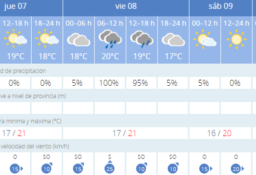 LA previsión del tiempo en Cádiz para los días 7 y 8 de junio