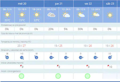 Previsión del tiempo en Cádiz capital para los días 20, 21, 22 y 23 de junio