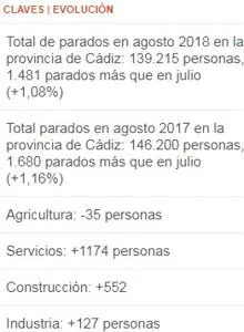 Agosto suma 1.481 parados más en la provincia de Cádiz