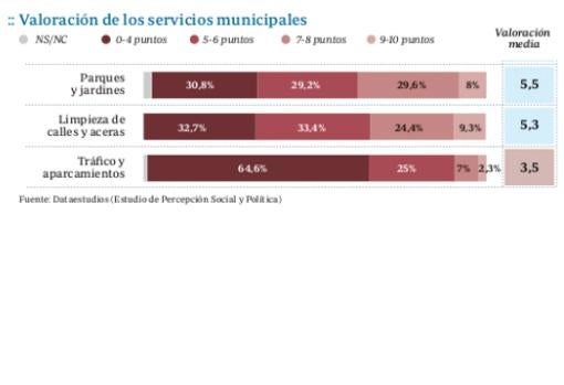 El paro lidera con gran diferencia el ránking de problemas de los gaditanos