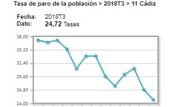 La tasa del paro cae al 24,72% en la provincia de Cádiz, la cifra más baja desde hace diez años