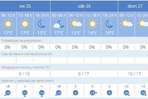 El tiempo en Cádiz: Cielos poco nubosos y temperaturas agradables