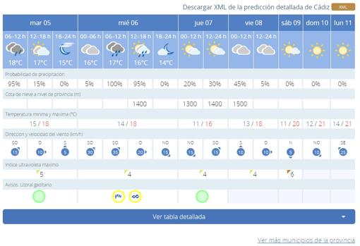 El tiempo en Cádiz: Semana de inestabilidad