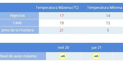 Alertas y temperaturas según AEMET