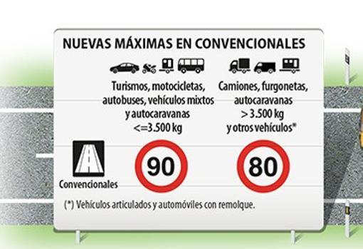 Nuevos límites de velocidad en carreteras convencionales