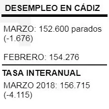 Marzo deja 1.676 parados menos en la provincia de Cádiz