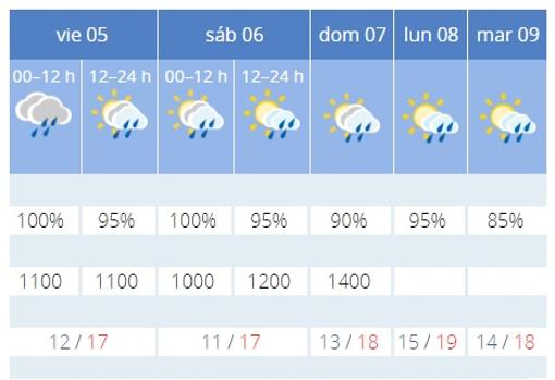 El tiempo en Cádiz: Lluvia asegurada para este fin de semana en Cádiz