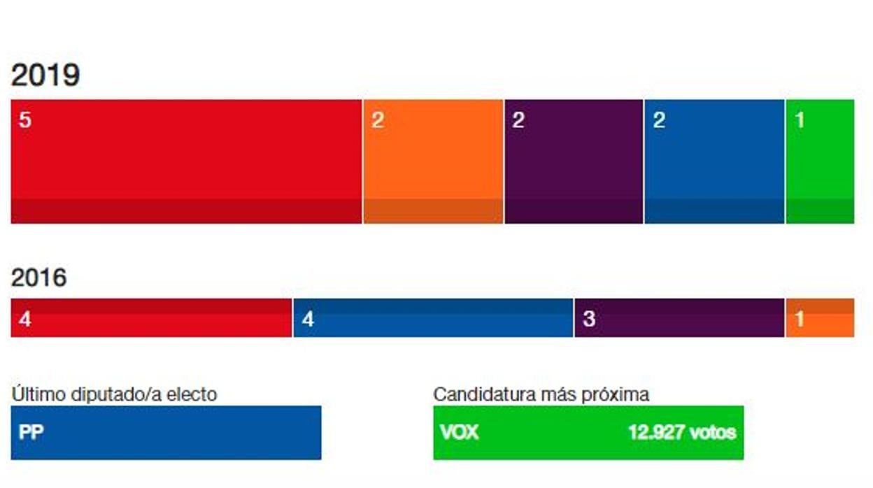 Gráfico resumen de la situación de la provincia sevillana