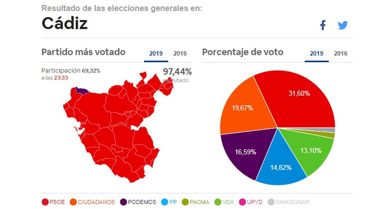 Resultado elecciones