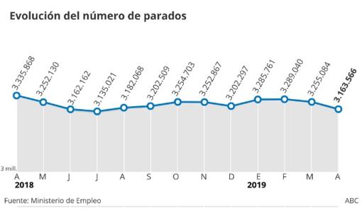 El paro en Cádiz baja en 5.855 personas en el mes de abril