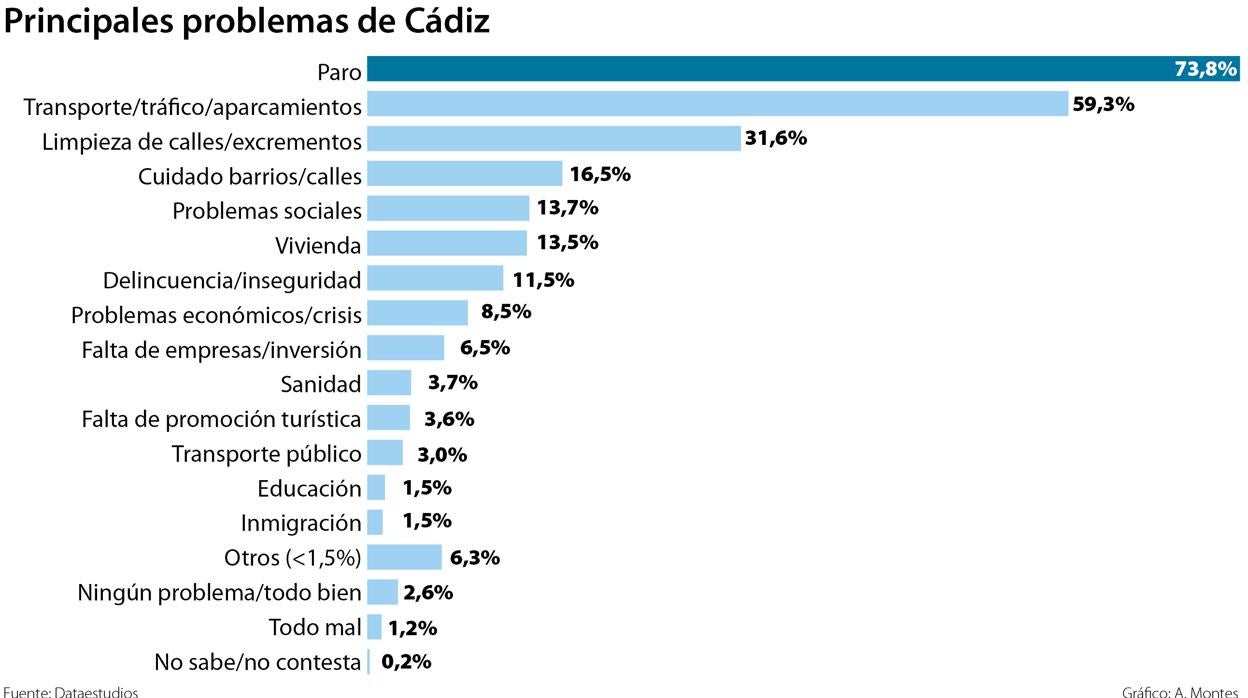 La limpieza viaria ya figura entre los grandes problemas de los gaditanos