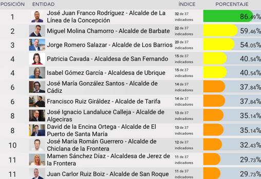 Los alcaldes más transparente de la provincia de Cádiz.