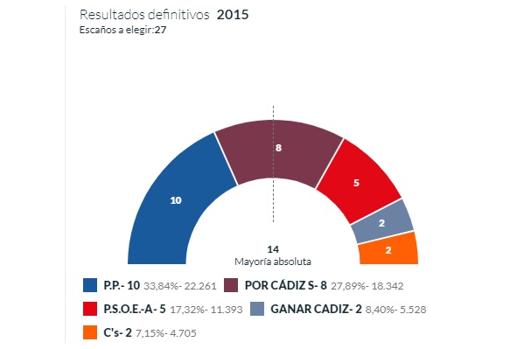 Resultados elecciones municipales Cadiz 2015