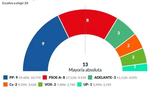 La opción Beardo rebasa al PSOE y cambia el color político en El Puerto