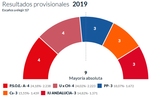 Unidos por Chipiona se cuela y amarga la victoria al PSOE