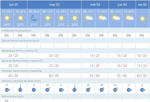 Las temperaturas bajarán a partir del miércoles en la provincia de Cádiz