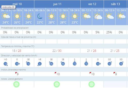 El tiempo en Cádiz.