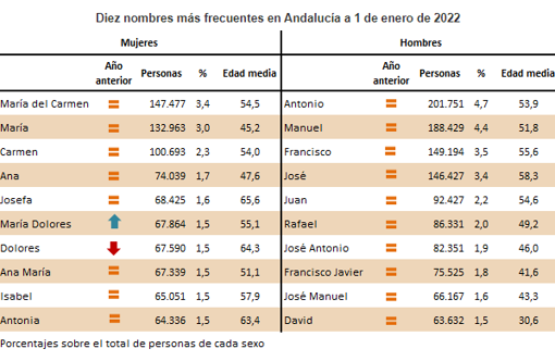 Diez nombres más frecuentes en Andalucía