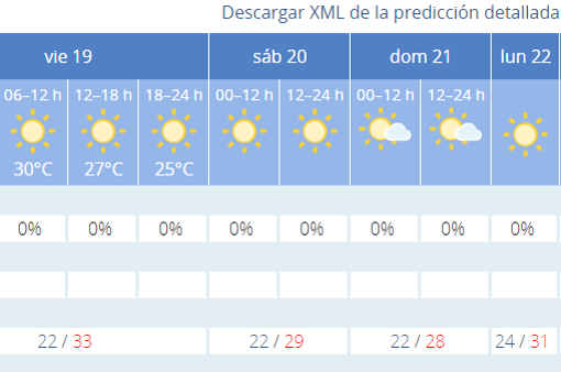 Repunte de las temperaturas y cielos despejados de cara al fin de semana en Cádiz