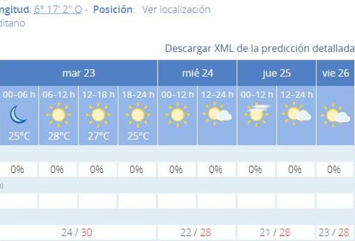 Pronóstico del tiempo en Cádiz