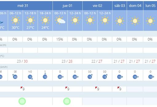 El tiempo en Cádiz: ¿cómo será el mes de agosto?