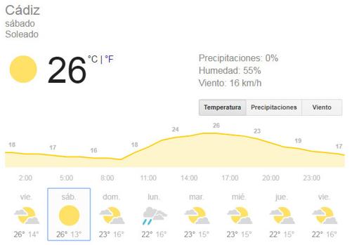 El tiempo en Cádiz: Fin de semana soleado, con temperaturas en ascenso en la provincia