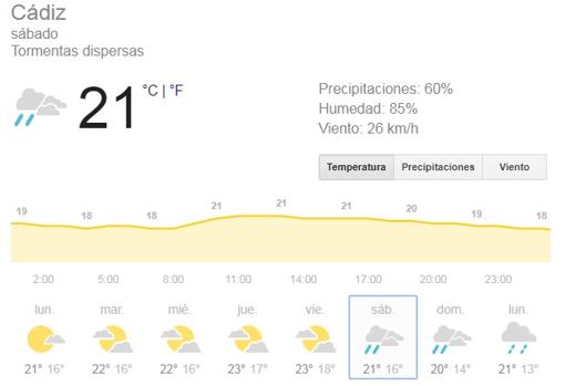 Fuente: weather.com