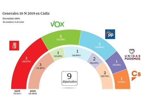 ‘Sorpasso’ de Vox en Cádiz frente a un PSOE que gana pero sufre un serio desgaste