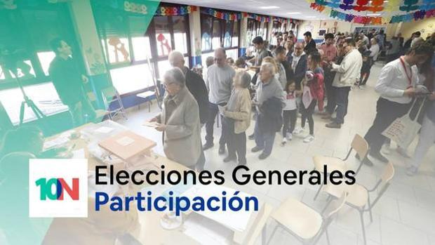 PSOE, en cabeza con el 20% escrutado y fuertes subidas de PP y Vox