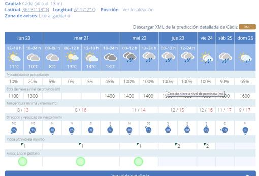 &#039;Gloria&#039; trae a Cádiz frío, viento y alerta amarilla