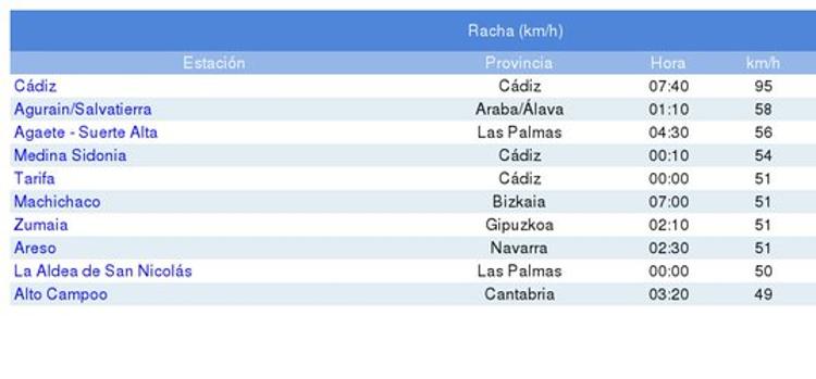 Cádiz registra rachas de viento de hasta 95 km/hora