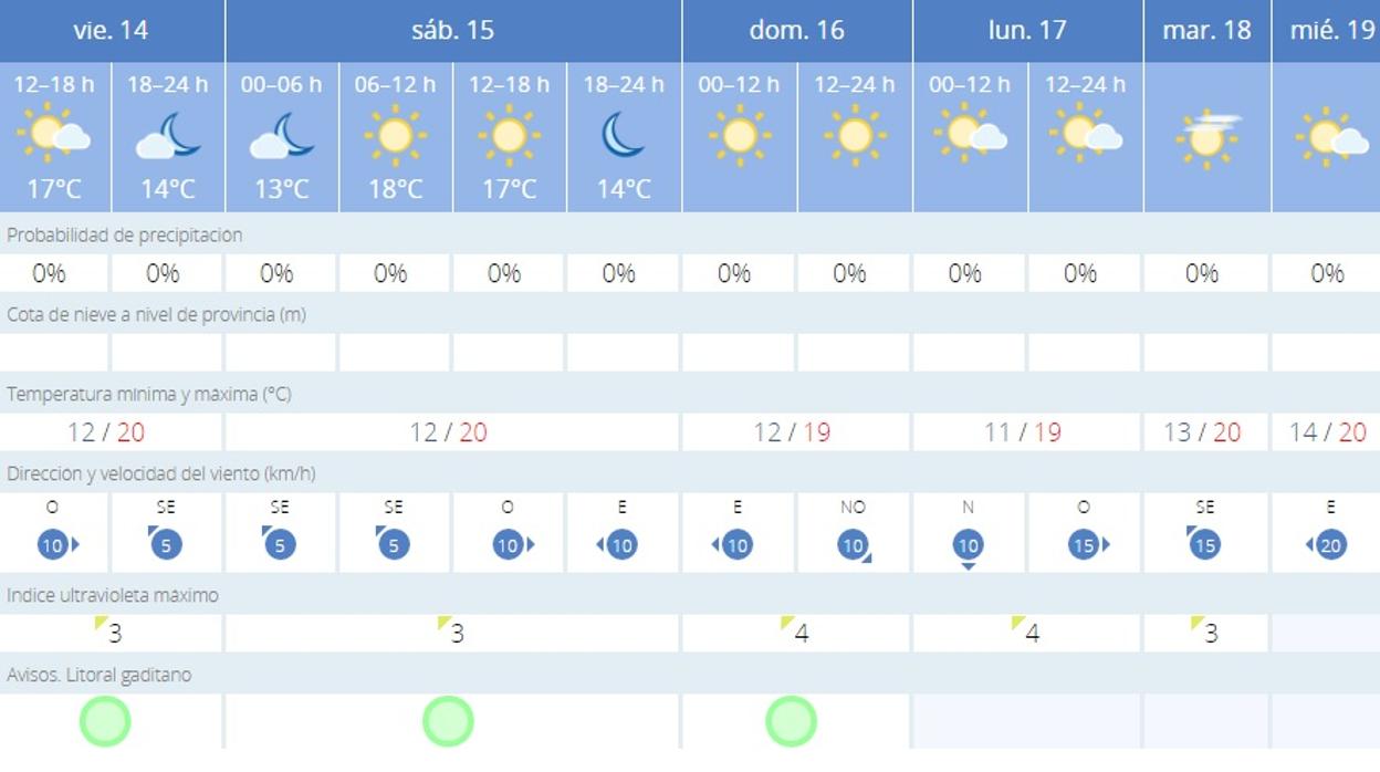 Previsión del tiempo para el fin de semana del 15 y 16 en Cádiz.