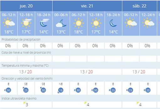 El tiempo en Cádiz en Carnaval: viernes 21 de febrero