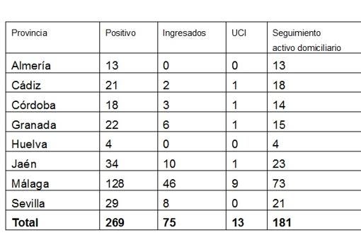 Cádiz ya suma 21 personas contagiadas por coronavirus