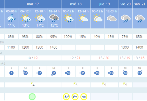 Alerta amarilla en Cádiz por lluvias, viento y fenómenos costeros