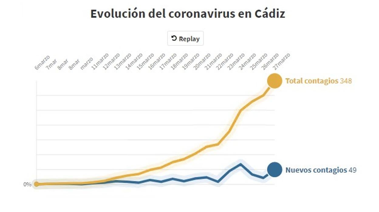 Evolución diaria del coronavirus en Cádiz.