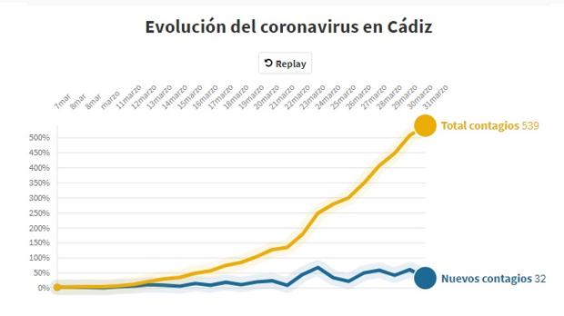 Evolución del coronavirus en Cádiz: 539 casos de coronavirus, 32 más en un día