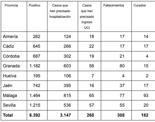 Casos acumulados por provincias. Fuente: Junta de Andalucía.