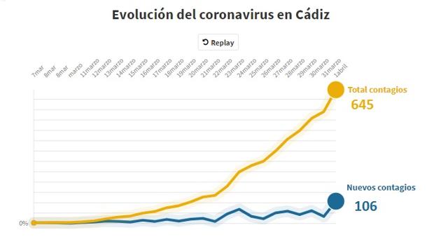 El pico de contagios supera su máximo y alcanza los 100 nuevos positivos por Covid-19; ya son más de 600