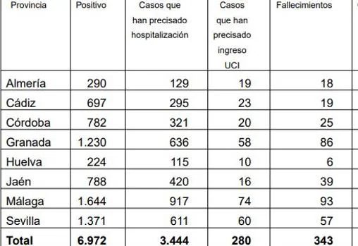 El número de contagios alcanza los 697 en Cádiz con 52 nuevos casos en las últimas 24 horas