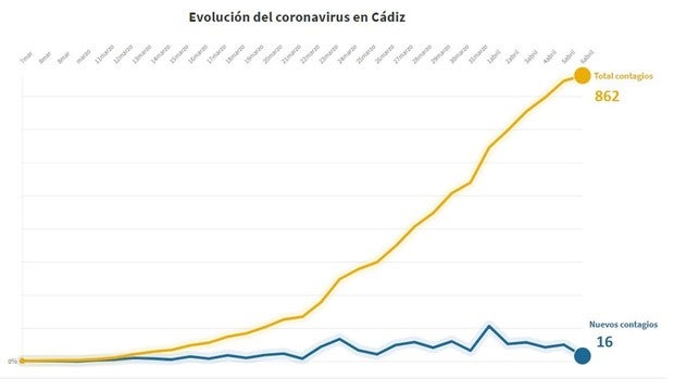 La curva del coronavirus se aplana en Cádiz: solo 16 casos nuevos este lunes