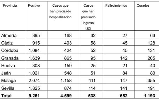 Estado de los casos confirmados, por provincias andaluzas. Fuente: Junta de Andalucía