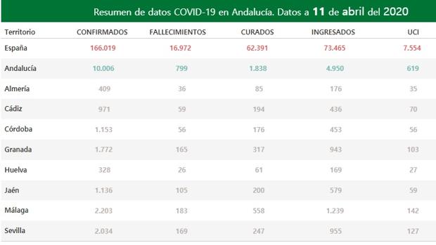 Evolución de los casos de COVID-19 en Andalucía. Fuente: Dirección General de Salud Pública de la Junta de Andalucía.