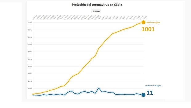 Coronavirus en Cádiz: sólo 11 nuevos positivos y ningún fallecimiento en las últimas 24 horas