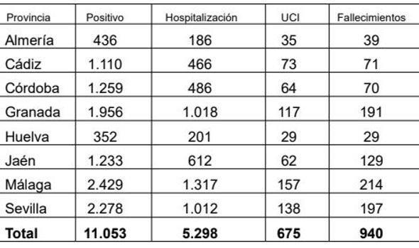 Casos confirmados de coronavirus, por provincias andaluzas. Fuente: Junta de Andalucía.