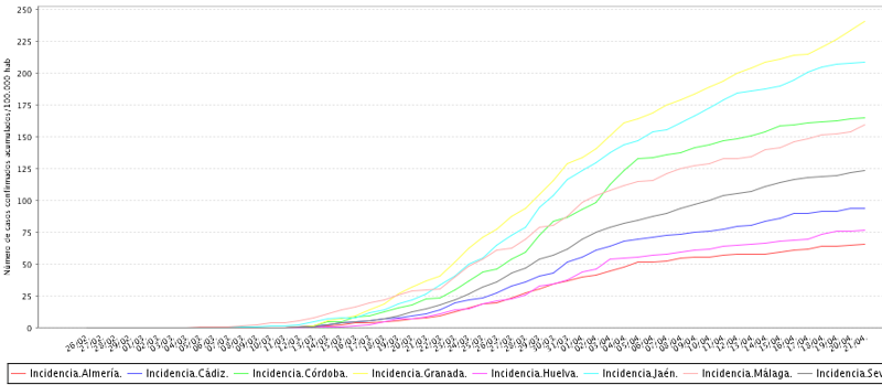 Evolución de la tasa de incidencia acumulada de las provincias andaluzas. Fuente: Junta de Andalucía