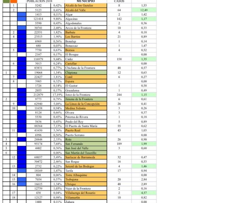 Tabla con los datos a nivel provincial