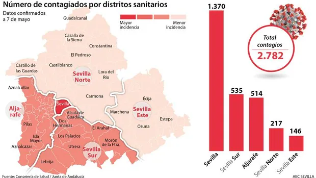 El distrito sanitario Sevilla Norte es el segundo que mejor frena al Covid-19 en Andalucía