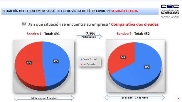 Un 34% de empresas gaditanas permanecen aún cerradas por la crisis